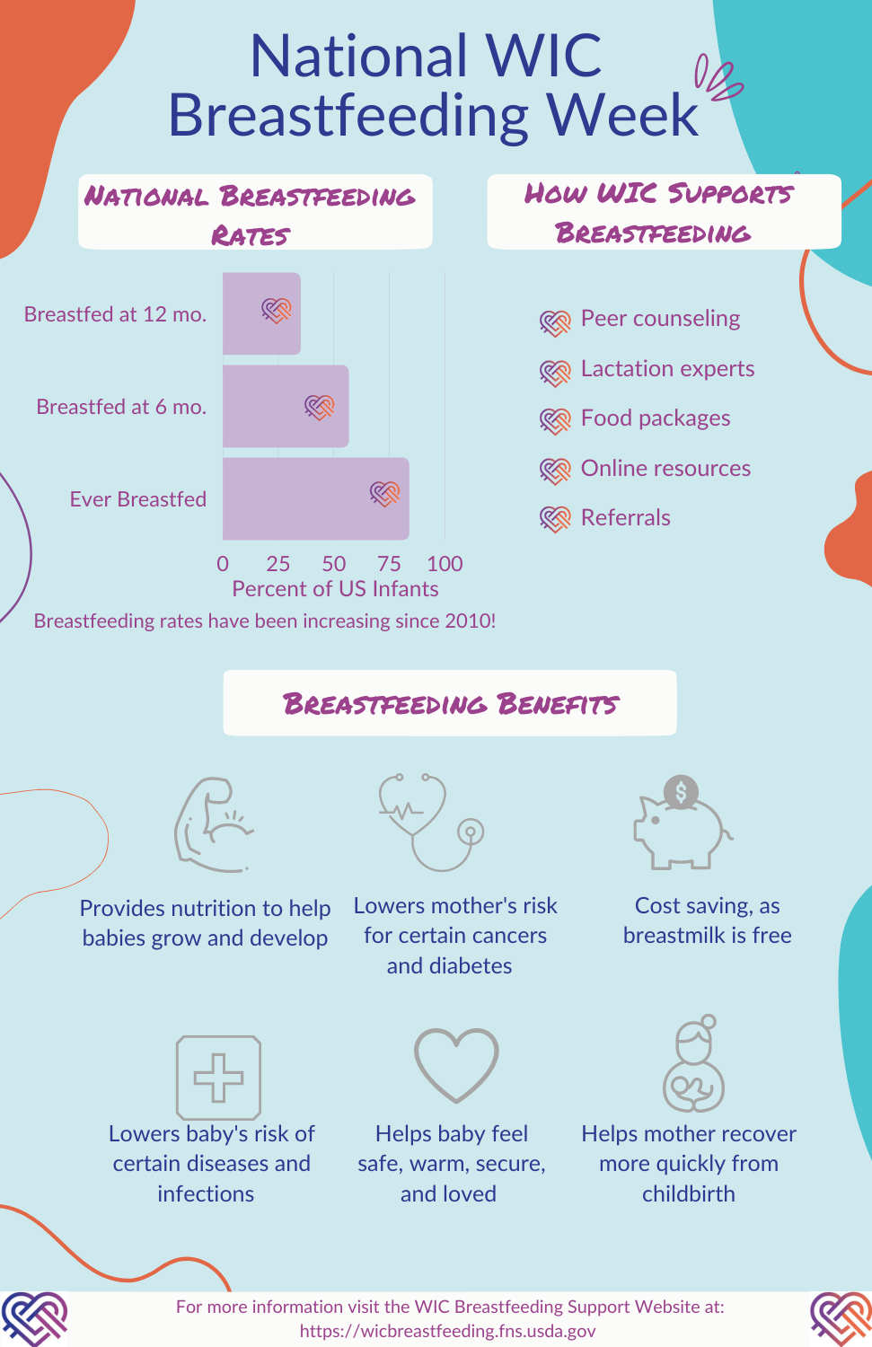 National WIC Breastfeeding Week Infographic