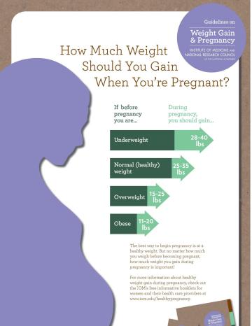 Pregnancy Weight Gain Poster