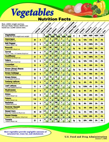 FDA Raw Vegetables Nutrition Facts
